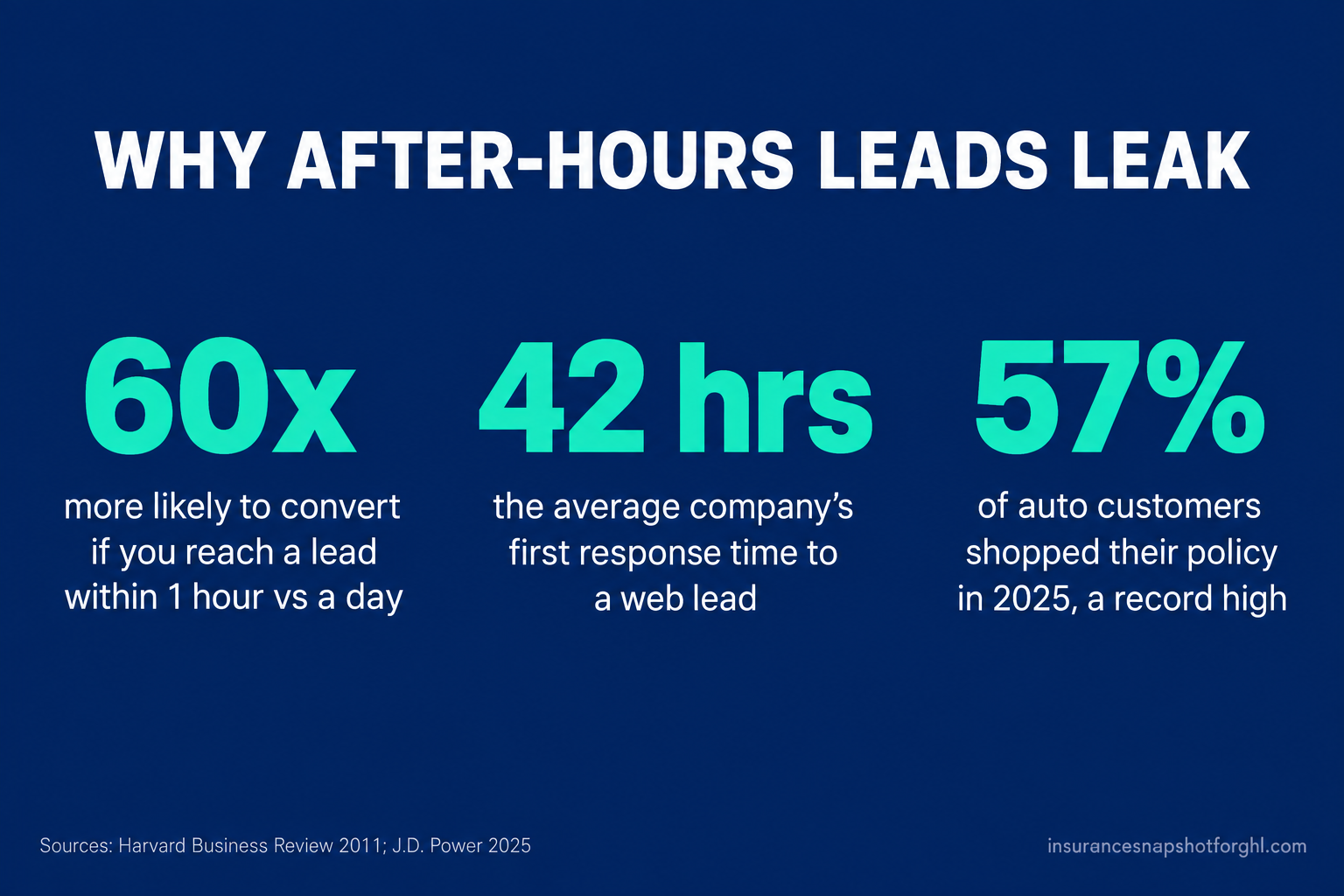 Statistics slide, why after-hours leads leak: leads reached within one hour are 60x more likely to convert than those reached a day later; the average company takes 42 hours to make first contact with a web lead; and 57% of auto customers shopped their policy in 2025, a record high. Sources: Harvard Business Review 2011 and J.D. Power 2025.