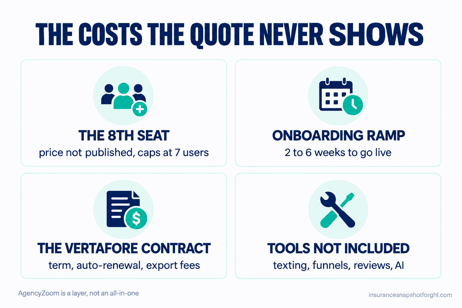 Infographic titled The Costs the Quote Never Shows with four panels: the 8th seat (price not published, caps at 7 users), onboarding ramp (2 to 6 weeks to go live), the Vertafore contract (term, auto-renewal, export fees), and tools not included (texting, funnels, reviews, AI), noting AgencyZoom is a layer, not an all-in-one.