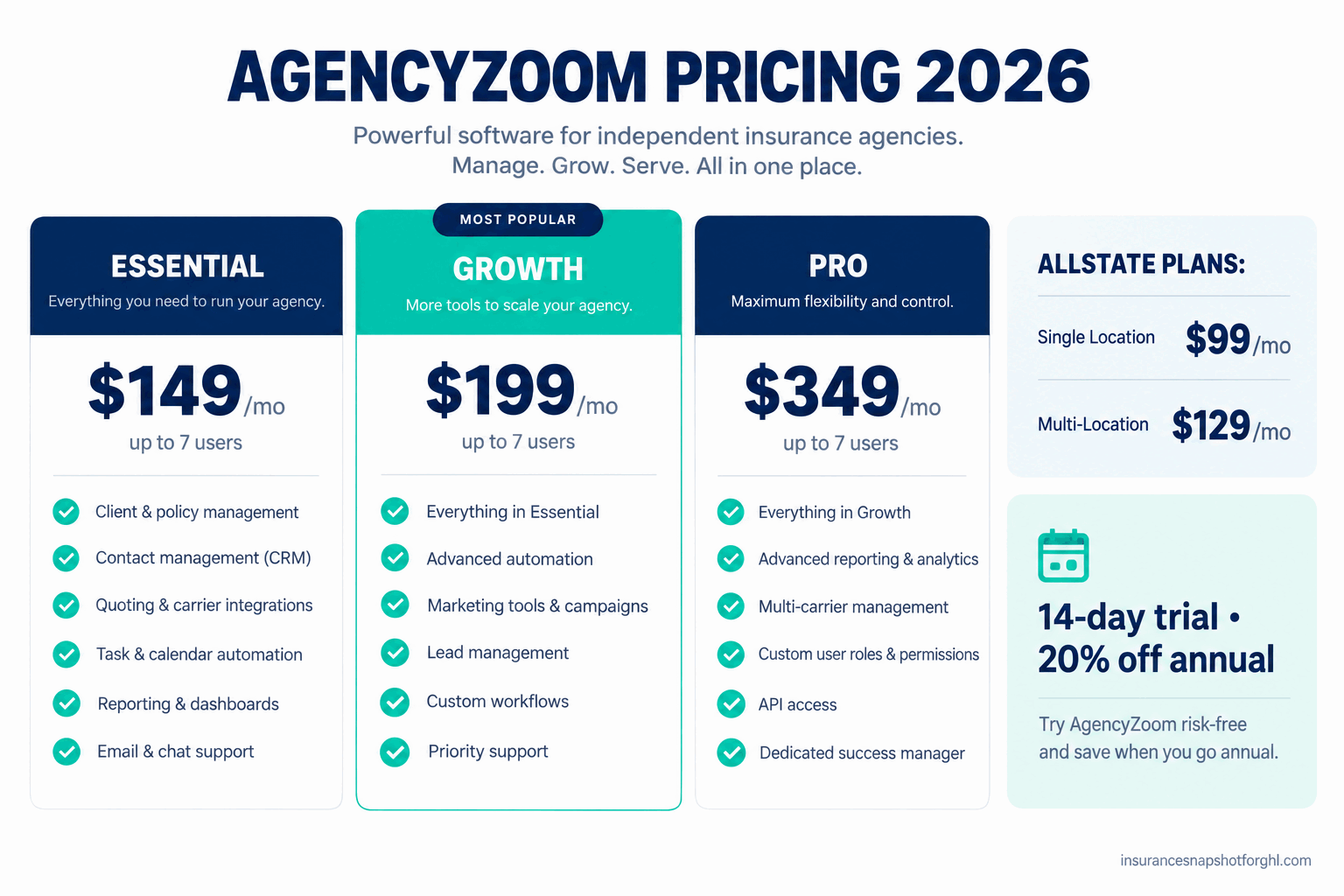 Infographic titled AgencyZoom Pricing 2026 showing three independent plan tiers at $149 Essential, $199 Growth, and $349 Pro per month, each including up to 7 users, with a 14-day free trial and 20 percent annual discount, plus Allstate plans at $99 and $129 per month.