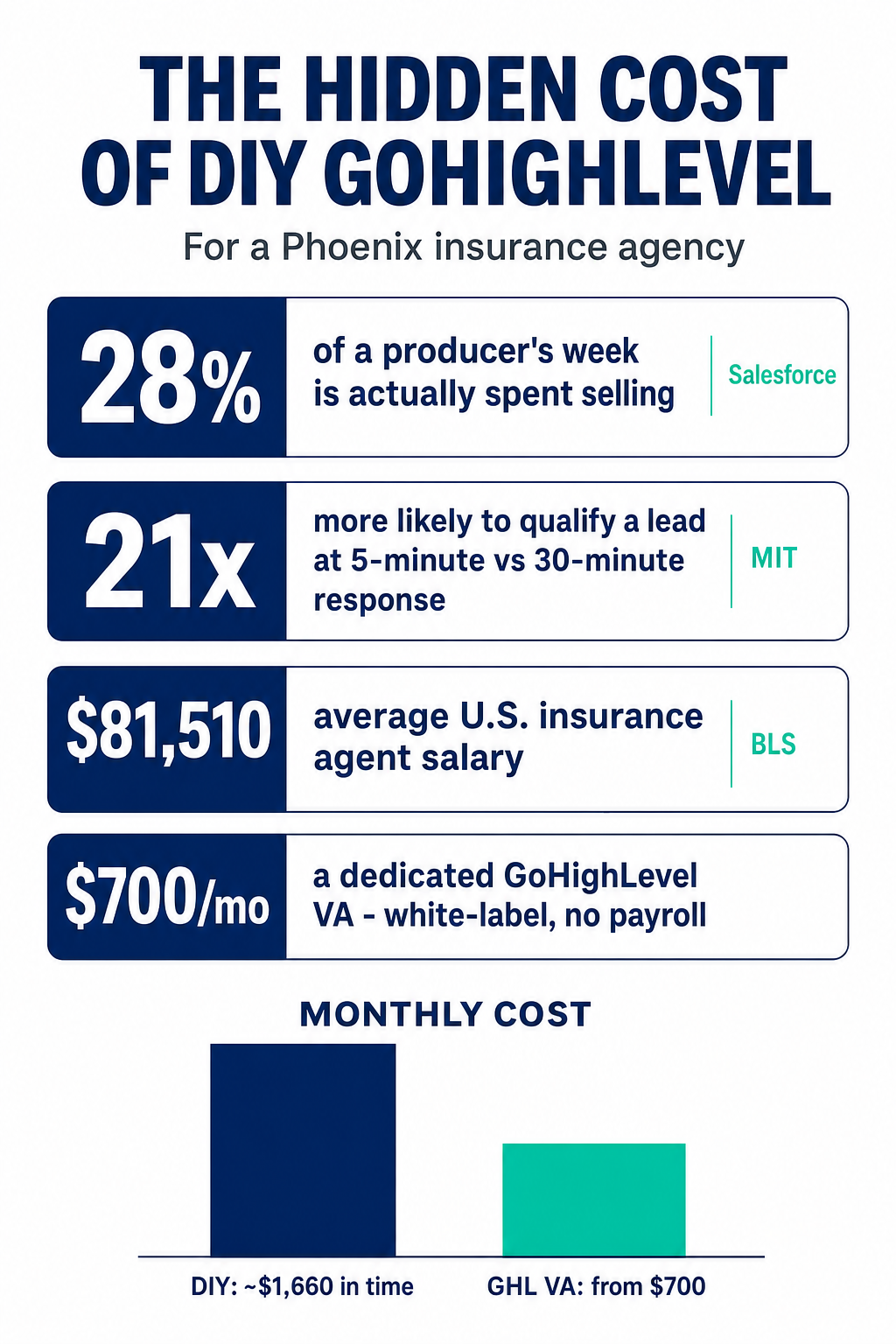 Infographic titled The hidden cost of DIY GoHighLevel for an insurance agency: producers spend only 28% of the week selling, a lead contacted in 5 minutes is 21 times more likely to qualify, the average insurance agent earns $81,510 a year, and a dedicated GHL VA starts at $700 a month. Sources: Salesforce, MIT, and BLS.