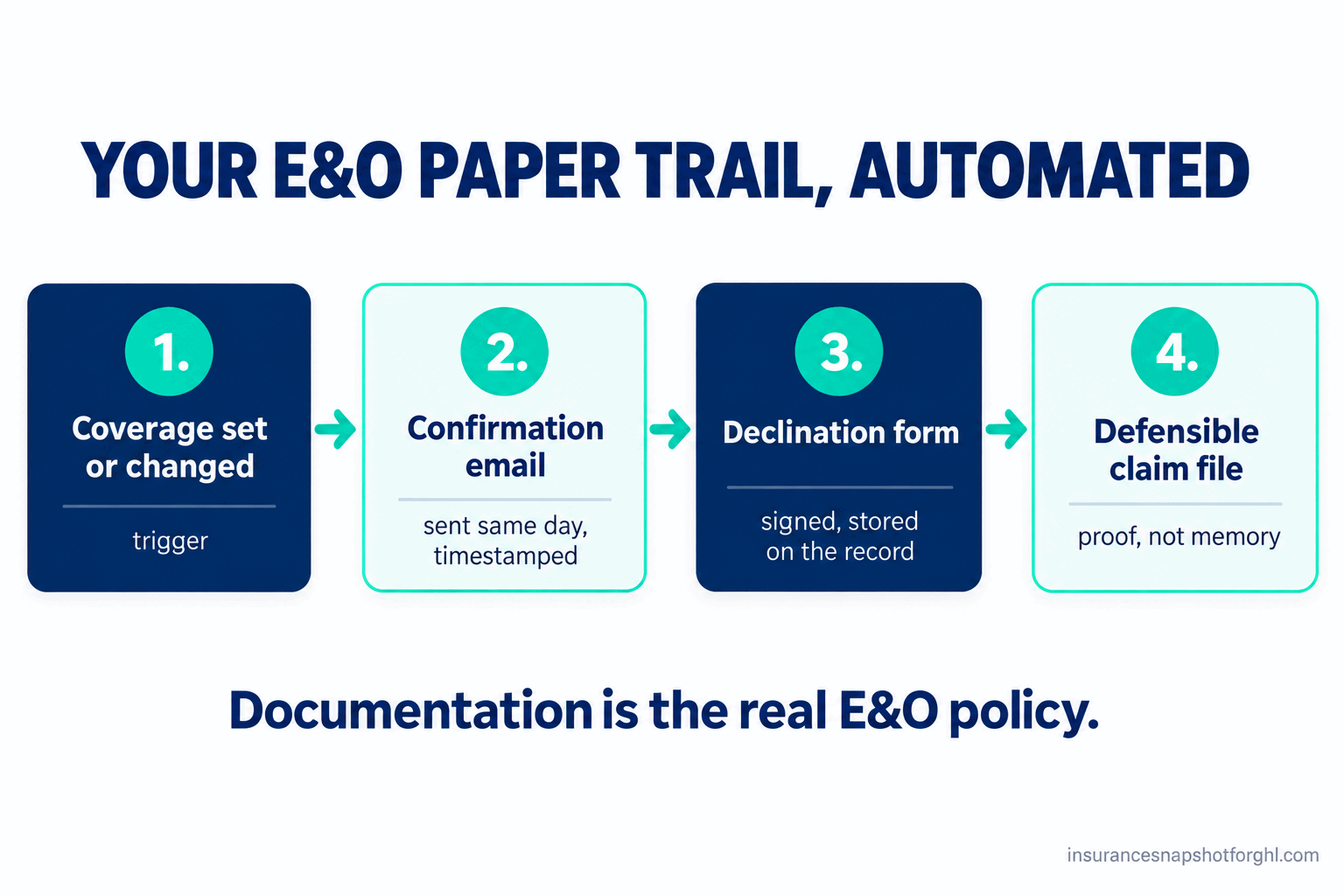 Numbered process flow diagram titled Your E&O paper trail, automated: 1) coverage set or changed (trigger), 2) confirmation email sent same day and timestamped, 3) declination form signed and stored on the record, 4) defensible claim file that is proof not memory, with the line Documentation is the real E&O policy.