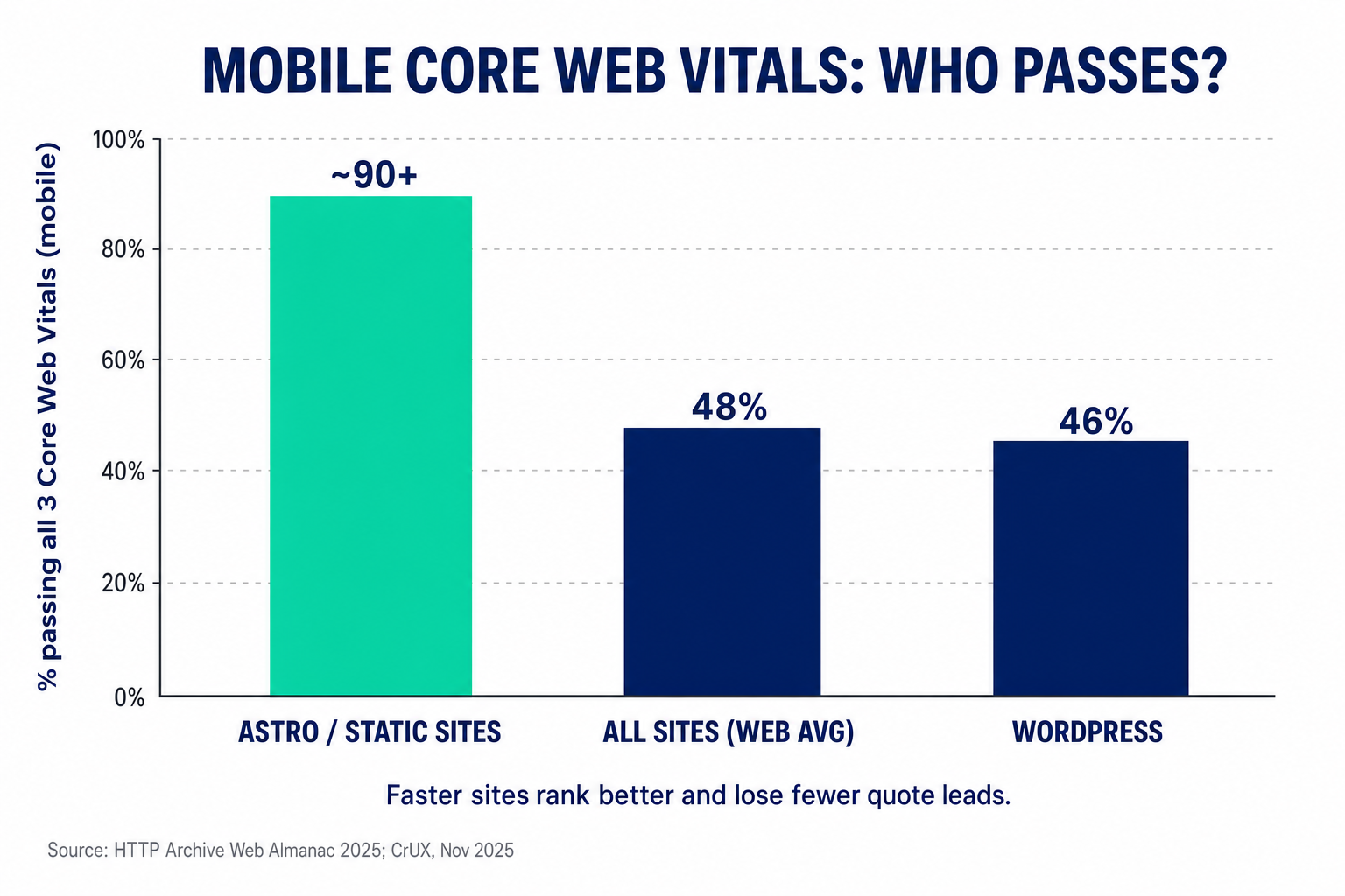 Bar chart infographic: mobile Core Web Vitals pass rates — Astro/static sites around 90+, all-sites web average 48%, and WordPress 46%. Source: HTTP Archive Web Almanac 2025 and CrUX, November 2025.