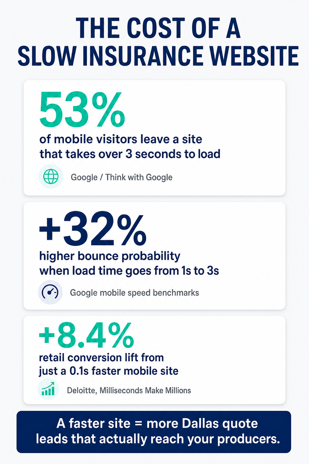 Infographic: the cost of a slow insurance website — 53% of mobile visitors leave after 3 seconds, 32% higher bounce probability from 1 to 3 seconds, and 8.4% retail conversion lift from a 0.1 second faster mobile site.