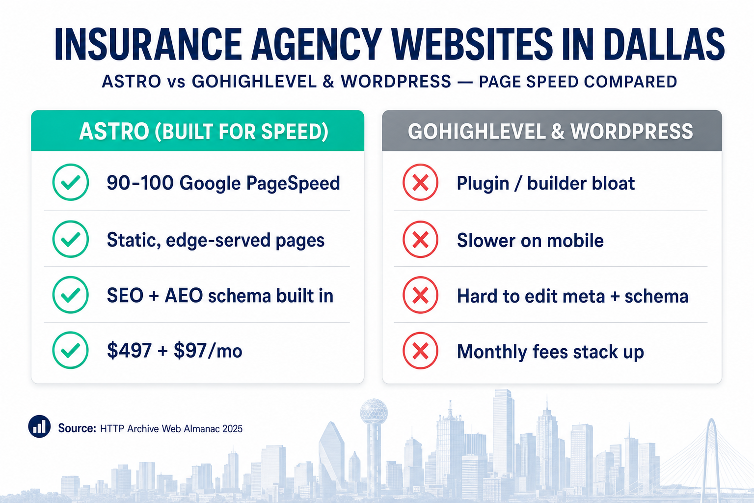 Comparison slide: Insurance agency websites in Dallas — Astro vs GoHighLevel and WordPress on page speed, showing Astro passing on 90-100 PageSpeed, static edge pages, and built-in SEO schema versus plugin bloat and slower mobile on the alternatives.