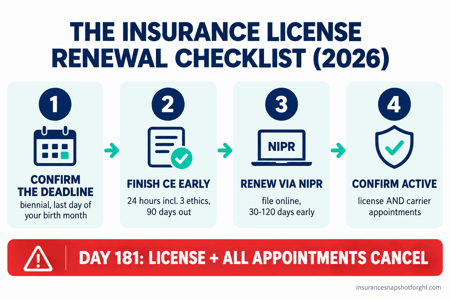 Infographic, the insurance license renewal checklist for 2026: renewal is biennial, due the last day of your birth month; complete 24 CE hours including 3 hours of ethics; renew through NIPR 30 to 120 days early; around day 181 your license and all carrier appointments are cancelled.