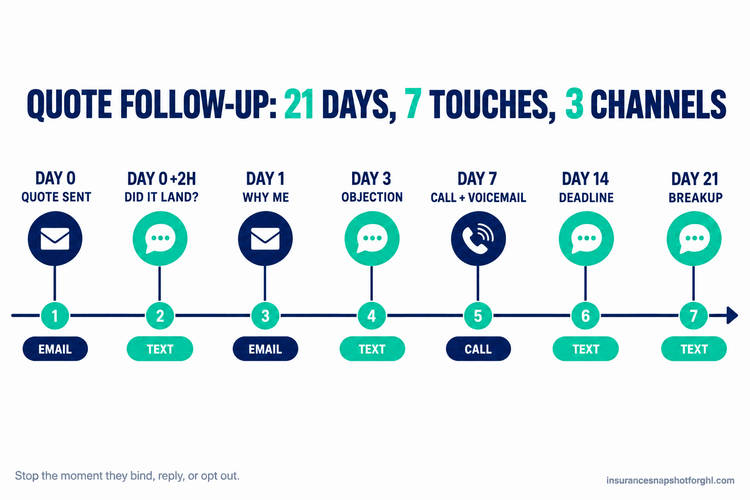 Timeline of the 7-touch insurance quote follow-up sequence across 21 days: Day 0 quote delivery, Day 0 plus two hours confirmation text, Day 1 value email, Day 3 objection text, Day 7 producer call with voicemail, Day 14 deadline nudge, and Day 21 breakup message, each labeled with its channel.
