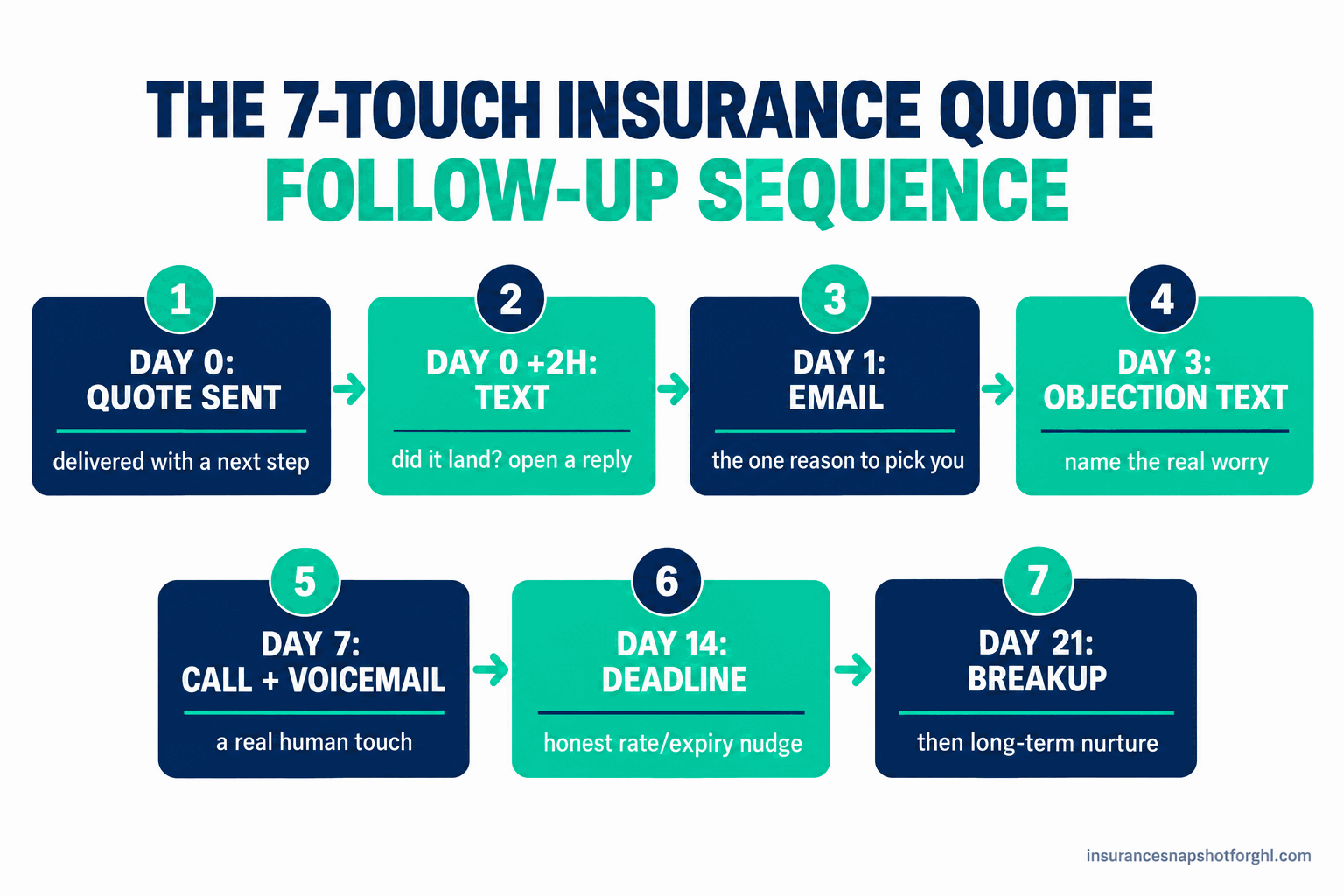 Numbered flow diagram of a 7-touch insurance quote follow-up sequence from Day 0 to Day 21: quote delivery, same-day did-it-land text, Day 1 why-us email, Day 3 objection pre-empt, Day 7 call plus voicemail, Day 14 rate-lock nudge, and Day 21 breakup into long-term nurture.